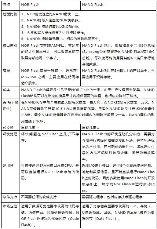 nand flash和nor flash区别