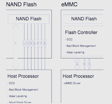 nand flash和emmc的区别