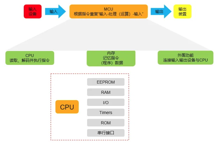 汽车mcu芯片是指什么芯片
