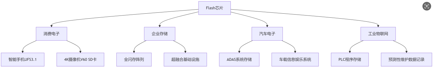 Flash芯片技术解析