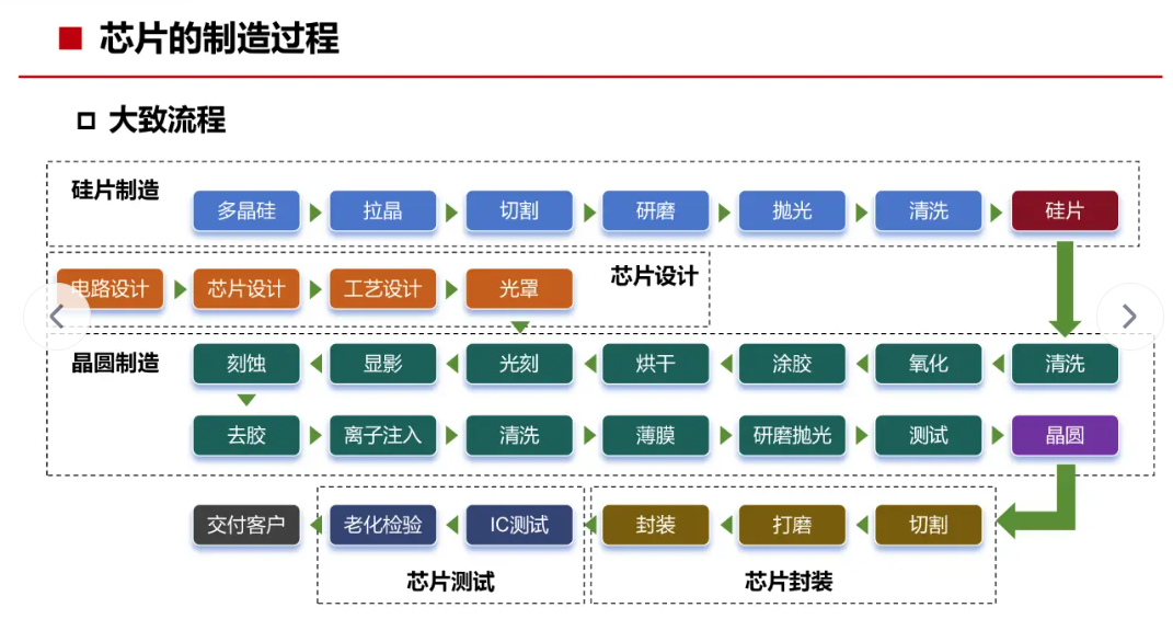 芯片制造全流程详解