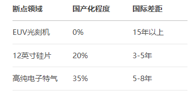 中国芯片发展现状和趋势2025