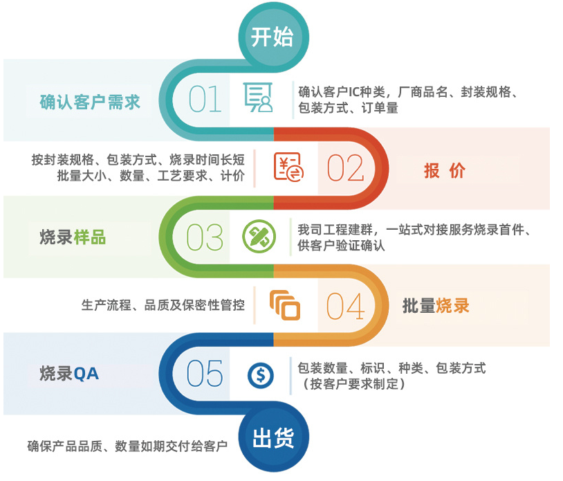 芯片烧录的服务流程 芯片烧录的服务流程.png
