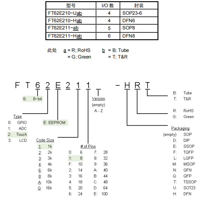 FT62F210-URT FT62F210-URT.png