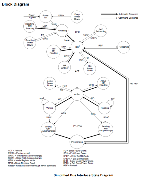M55D4G16256A-EEBG2R.png M55D4G16256A-EEBG2R功能框图.png