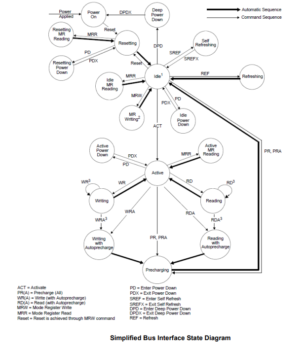 M55D4G32128A-EEBG2R.png M55D4G32128A-EEBG2R功能框图.png