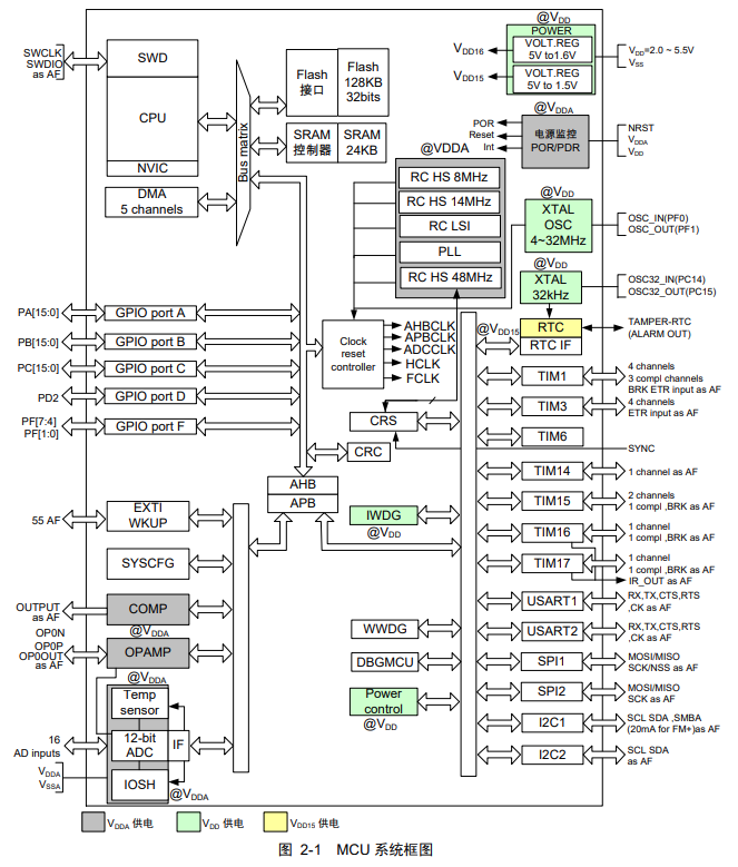 FTM32F030B044CT-MCU系统框图.png FTM32F030B044CT-MCU系统框图.png