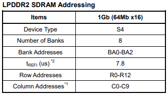 LPDDR2 SDRAM Addressing LPDDR2 SDRAM Addressing.png