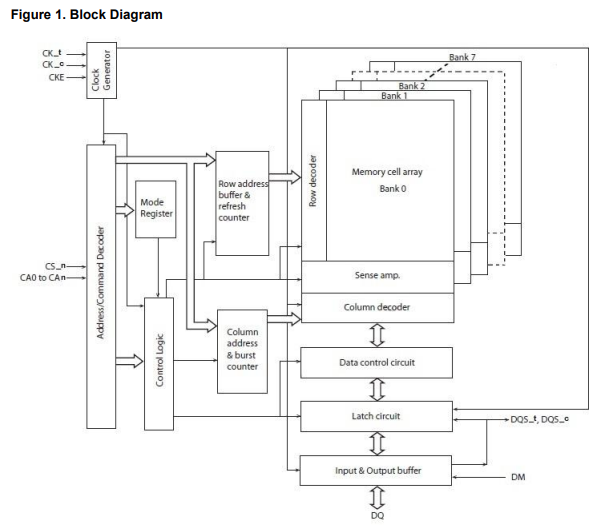 M54D1G1664A-2.5BKG2G.png M54D1G1664A-2.5BKG2G功能框图.png