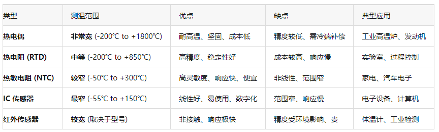 温度传感器有哪几种类型 温度传感器有哪几种类型.png