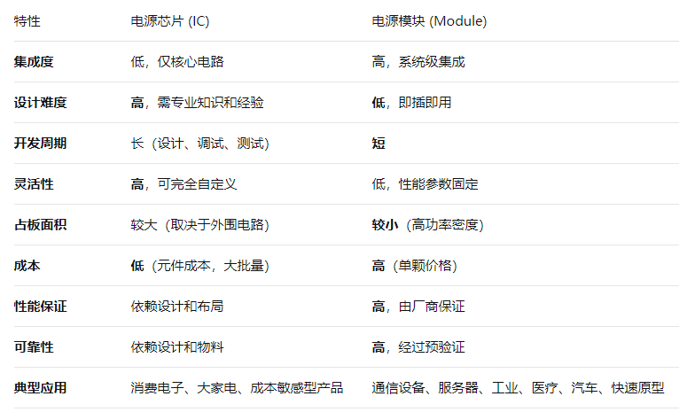 电源芯片与电源模块的区别