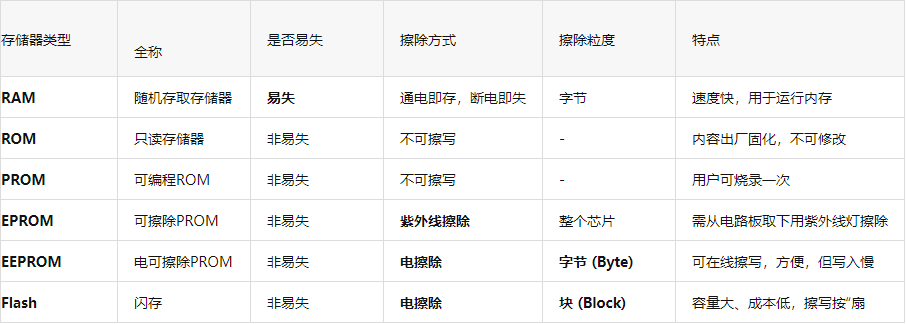 电可擦除可编程存储(EEPROM)