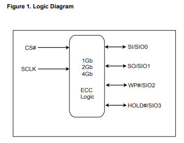 MX35UF4GE4AD-Z4I逻辑框图 MX35UF4GE4AD-Z4I逻辑框图