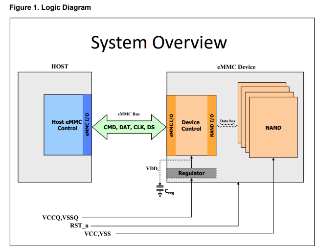 MX52LT16B31XVW逻辑框图 MX52LT16B31XVW逻辑框图