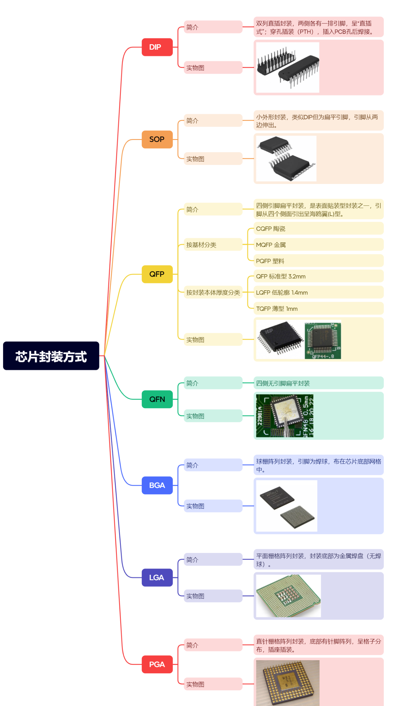 常见的芯片封装方式分类（图文解析）