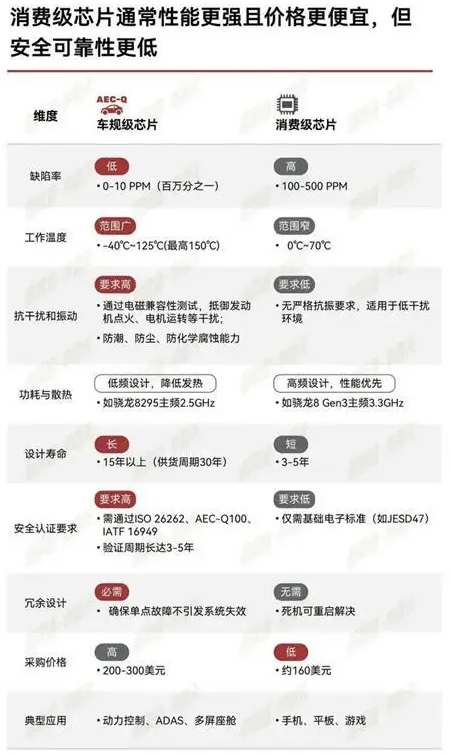 车规级芯片和消费级芯片区别对比图
