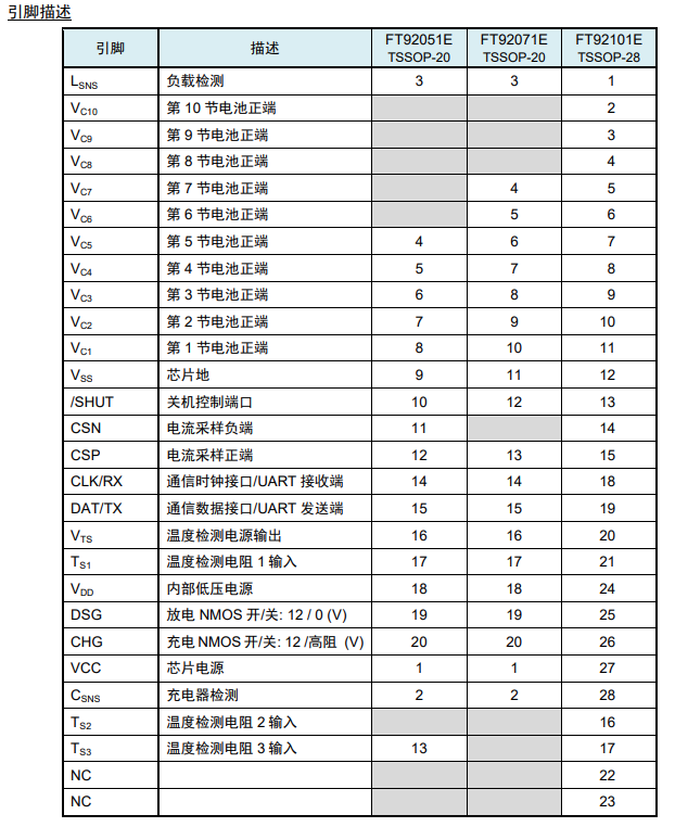 FT92101EI3引脚描述 FT92101EI3引脚描述