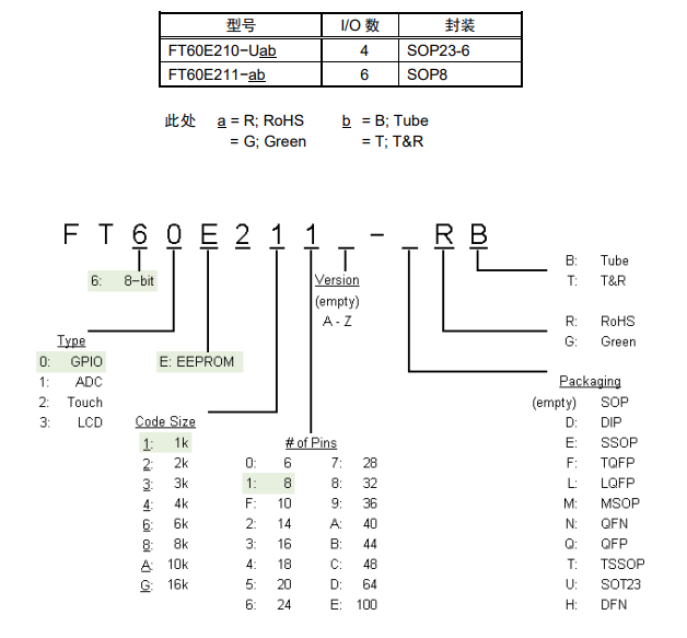 FT60E21X产品信息和选型表 FT60E21X产品信息和选型表