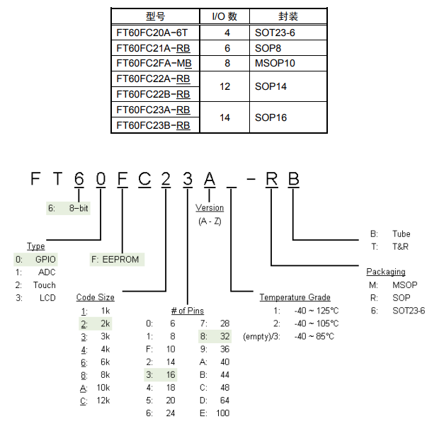 FT60FC2X选型产品信息
