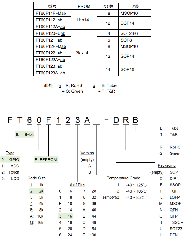 FT60F12X产品信息和选型表 FT60F12X产品信息和选型表