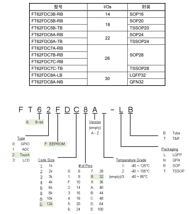 FT62FDCX产品选型