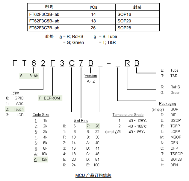FT62F3CX产品信息和选型表