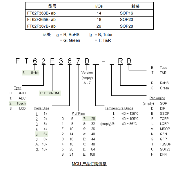 FT62F36X产品信息和选型表
