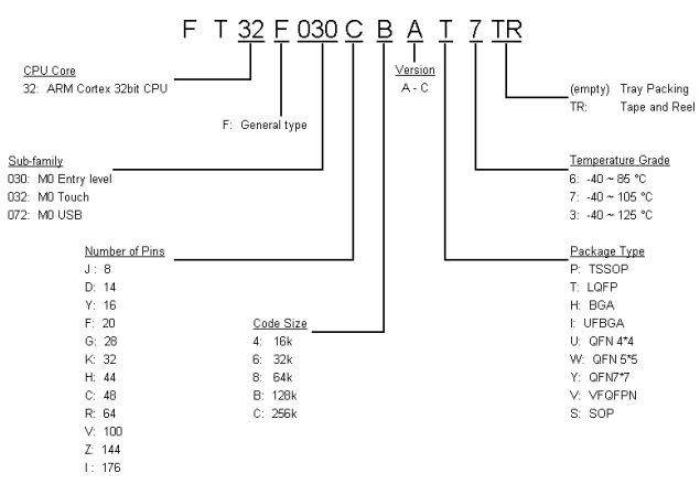 FT32F030xB产品选型 FT32F030xB产品选型
