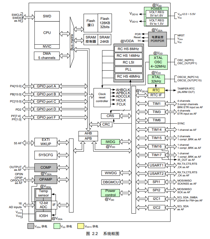 FT32F030xB系统图 FT32F030xB系统图