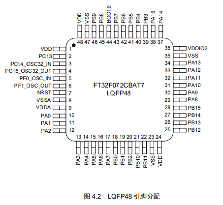 FT32F072CBAT7引脚图