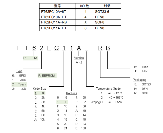 FT62FC1X产品信息和选型表 FT62FC1X产品信息和选型表
