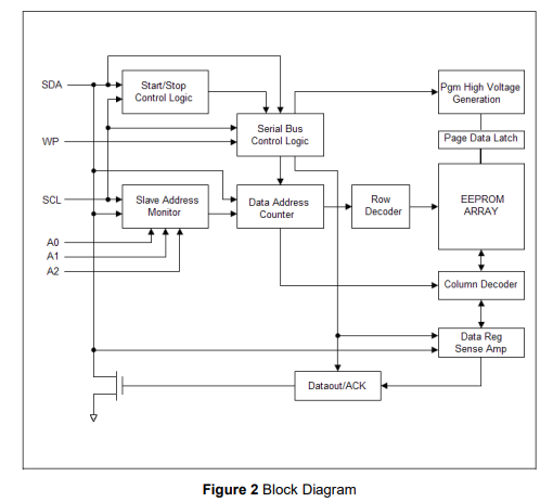 FT24C02A-LTG-B框图 FT24C02A-LTG-B框图