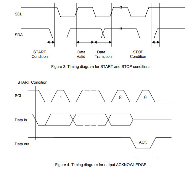 START Condition START Condition