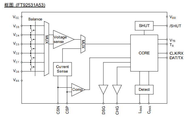 FT92531A53框图