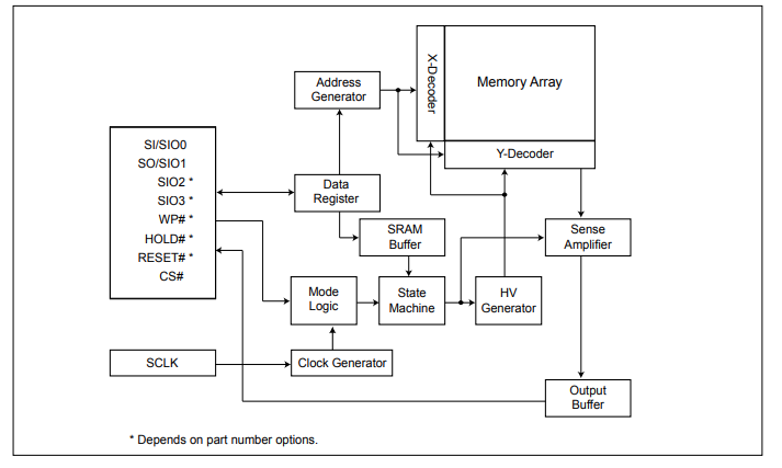 MX25L12873FM2I-10G功能框图 MX25L12873FM2I-10G功能框图