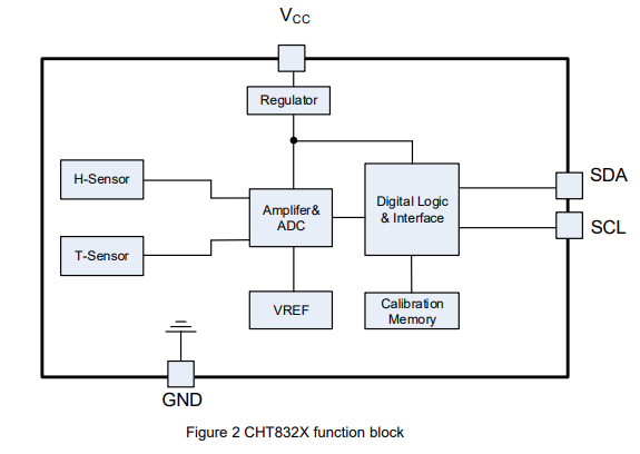 CHT832X功能框图 CHT832X功能框