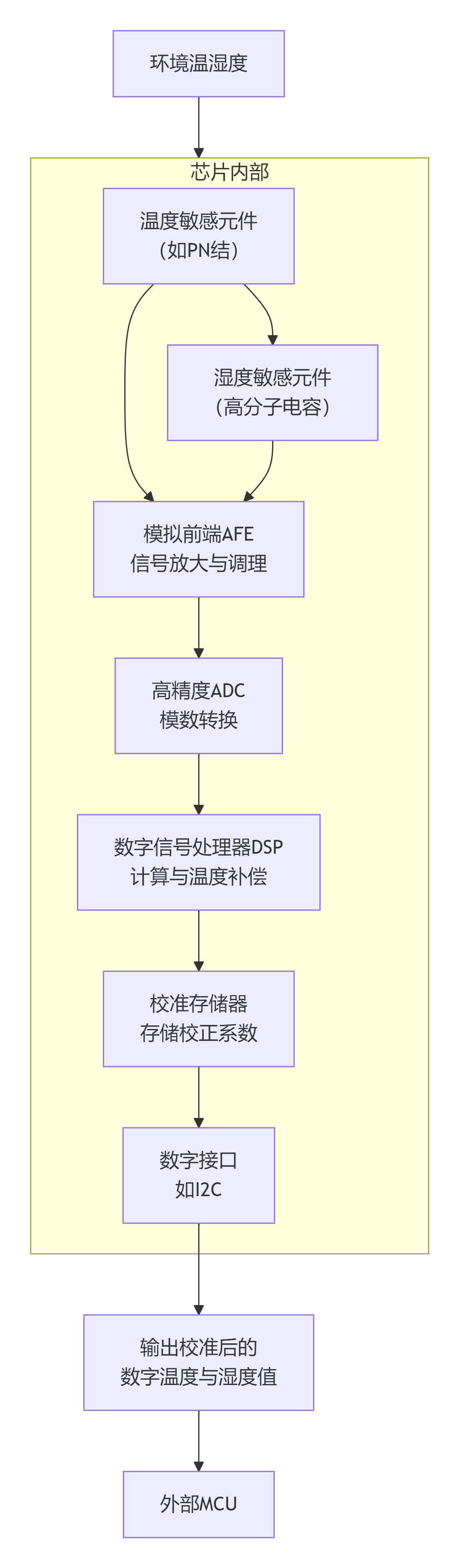 温湿度传感器芯片工作原理图