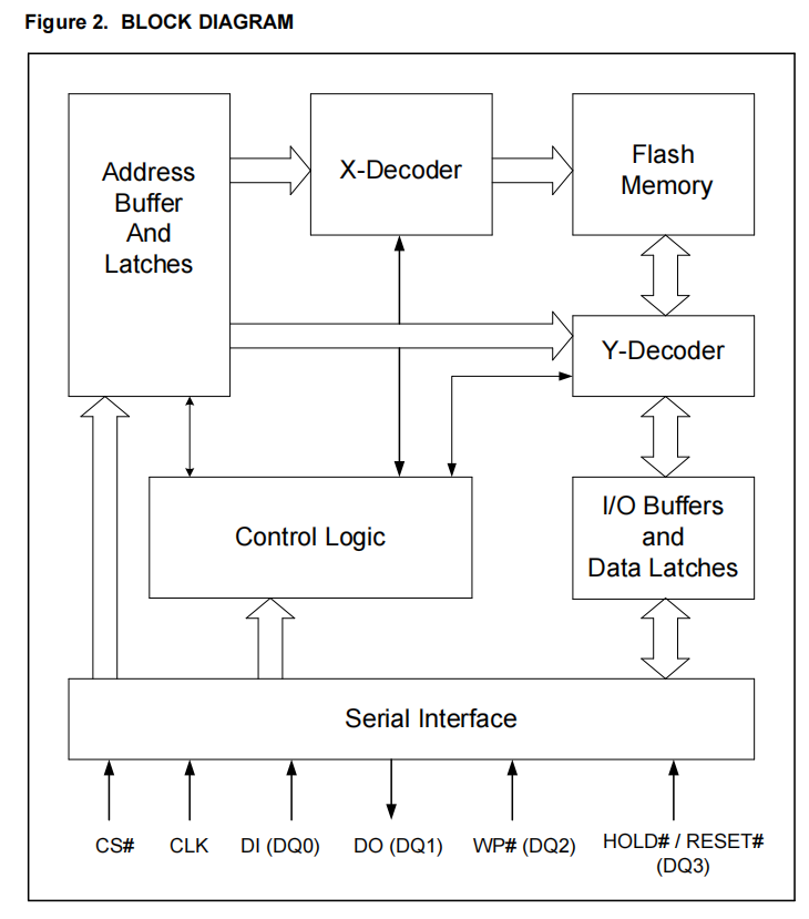 VEN25QH128A-104HIP2T框图