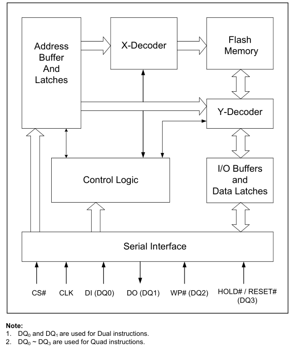 VEN25QX64A-104GIP2C框图