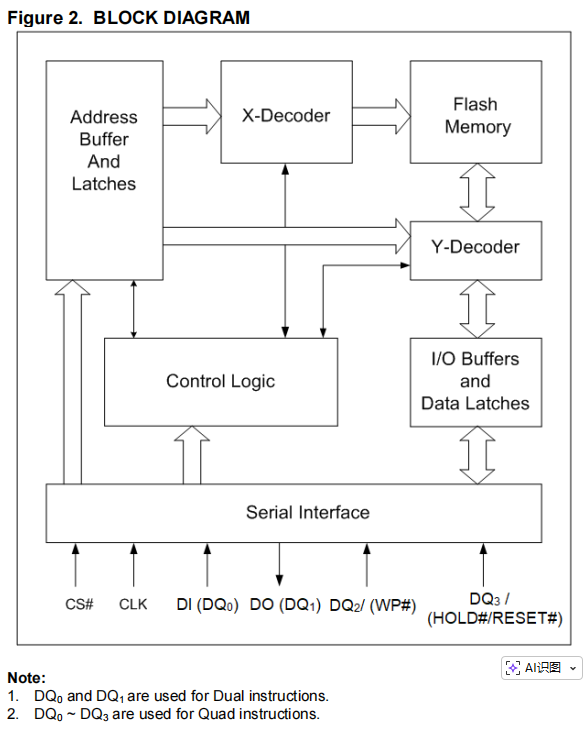 VEN25QX64A-104GIP2CC框图