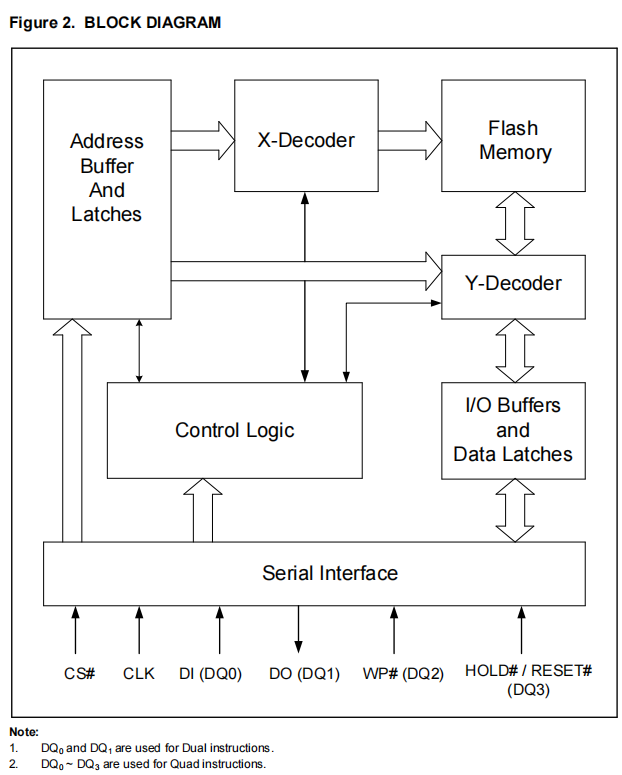 VEN25QX128A-104HIP2V框图