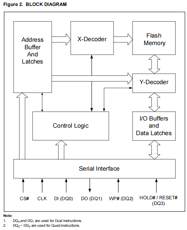 VEN25QX128A-104HIP2X框图