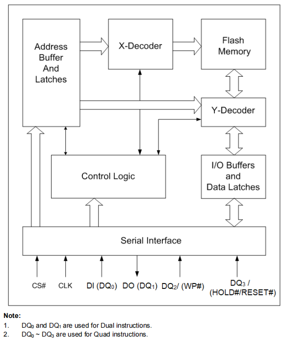 VEN25QX128A-104HIP2XC框图