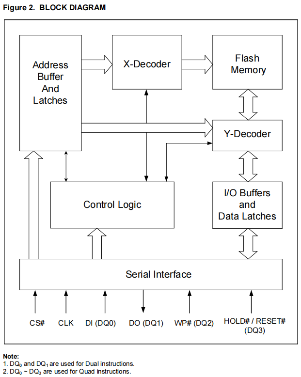 VEN25QH128A-104HIP2T框图