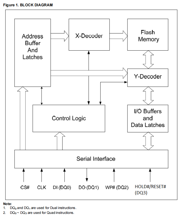 VEN25QY256A-133HIP2S框图 VEN25QY256A-133HIP2S框图