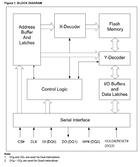 VEN25QY256A-133HIP2SC框图 VEN25QY256A-133HIP2SC框图