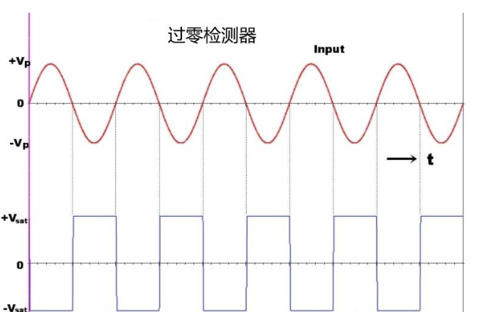 什么是过零检测器