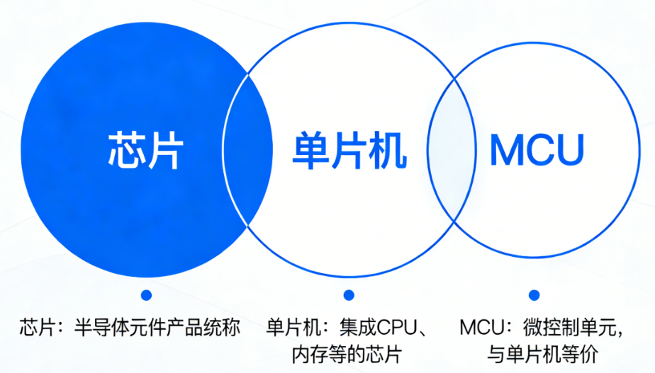 mcu单片机芯片三者有什么区别 mcu单片机芯片三者有什么区别
