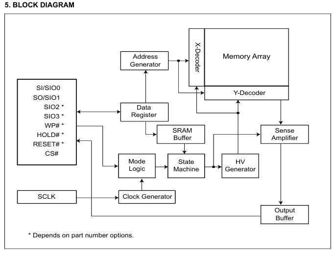 MX25L6433F功能框图 MX25L6433F功能框图