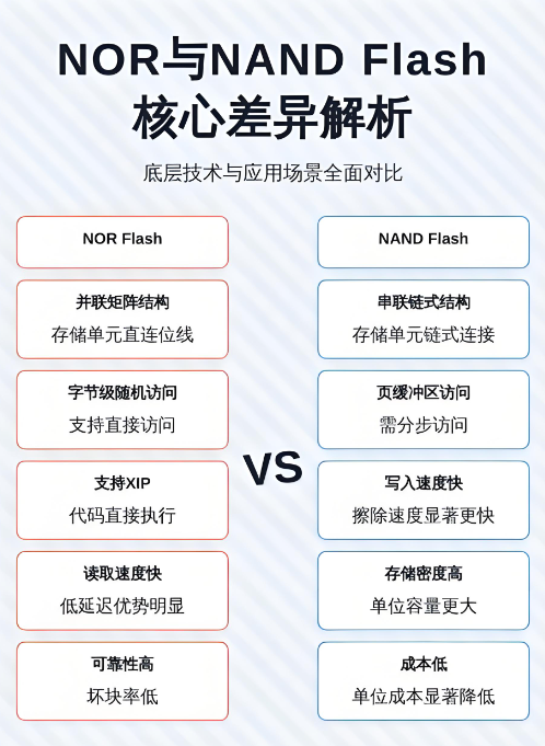 nand flash和nor flash的区别与性能比较 nand flash和nor flash的区别与性能比较